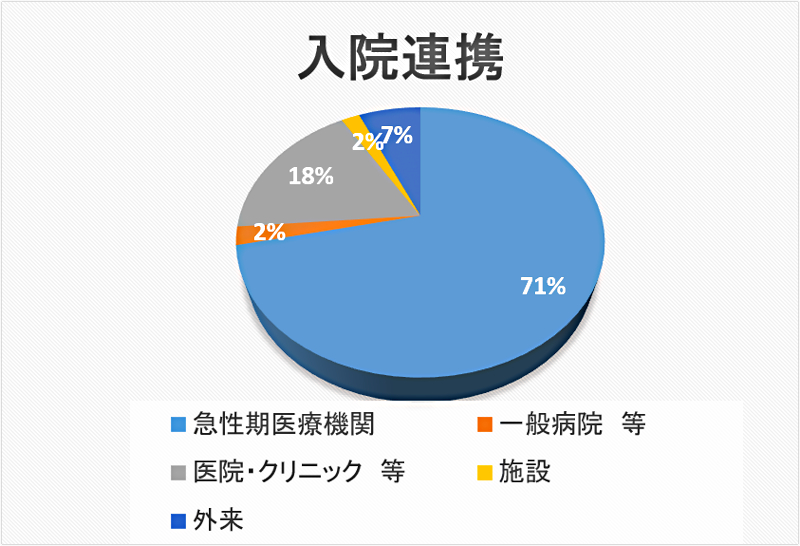 入院連携 円グラフ 2020年度