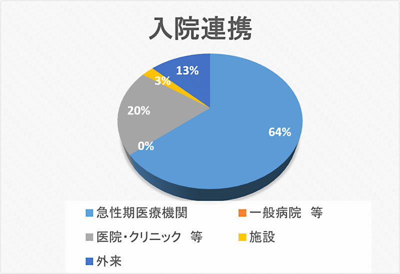 入院連携 円グラフ 2020年8月