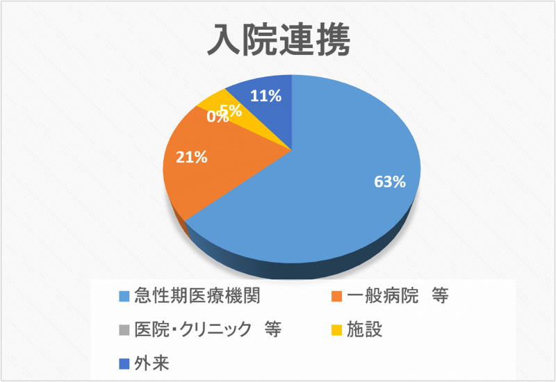 入院連携 円グラフ 2020年09月