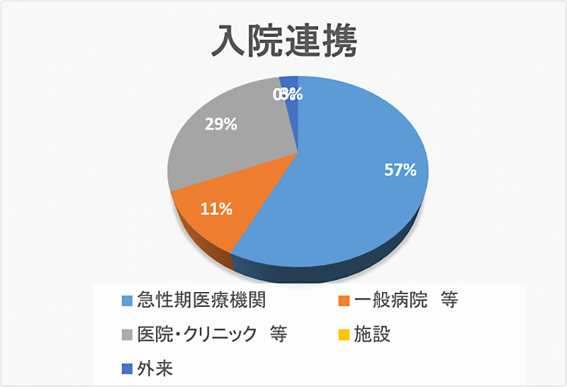 入院連携 円グラフ 2020年10月