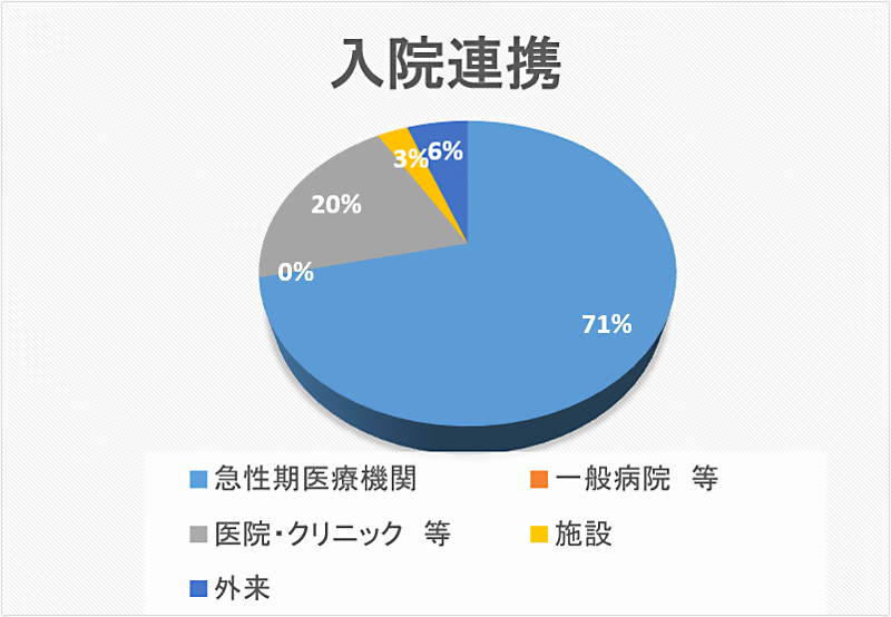 入院連携 円グラフ 2020年11月