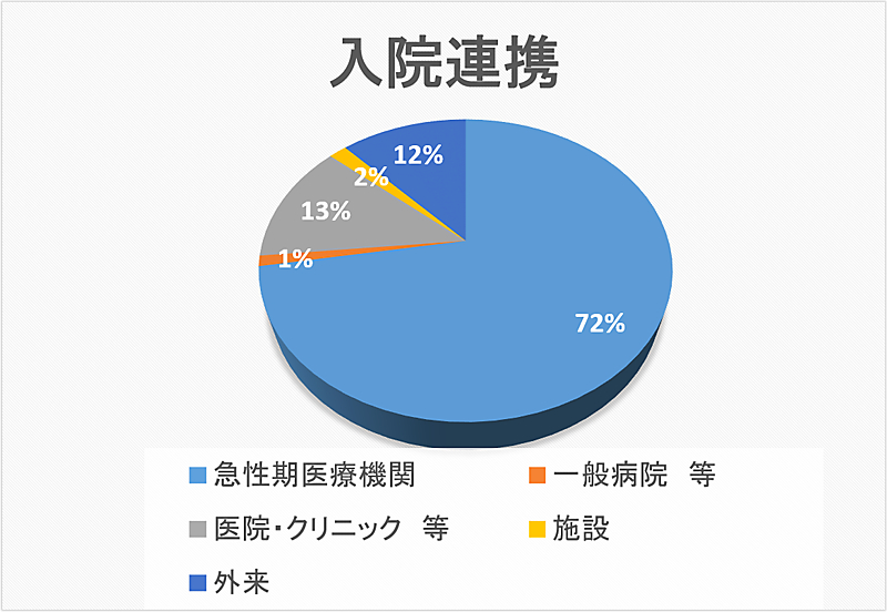 入院連携 円グラフ 2021年度