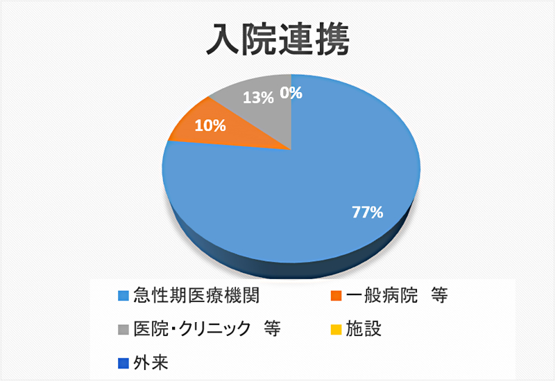 入院連携 円グラフ 2021年02月