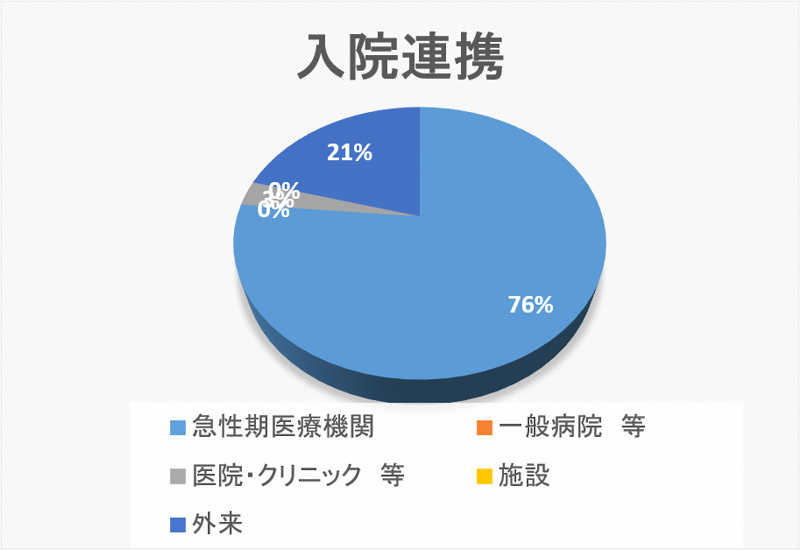 入院連携 円グラフ 2021年04月