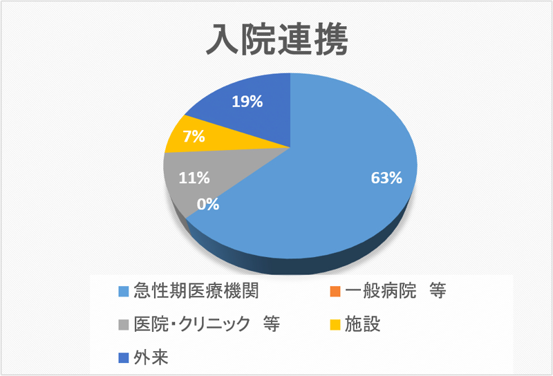 入院連携 円グラフ 2021年06月