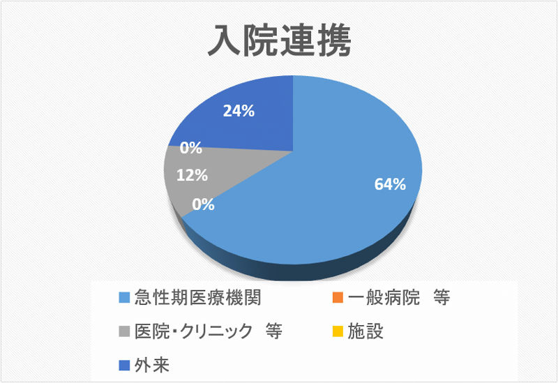 入院連携 円グラフ 2021年07月