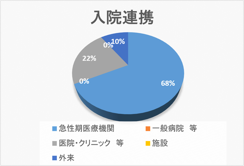 入院連携 円グラフ 2021年08月