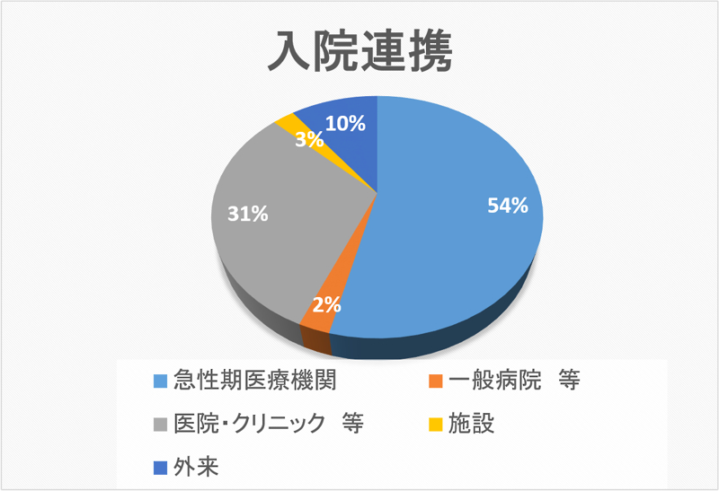 入院連携 円グラフ 2021年11月