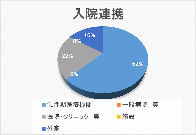 入院連携 円グラフ 2021年12月