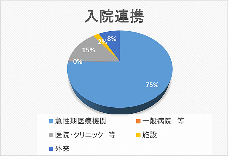 入院連携 円グラフ 2023年度