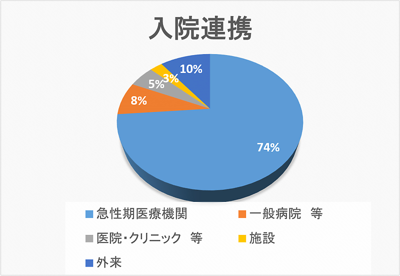 入院連携 円グラフ 2022年01月