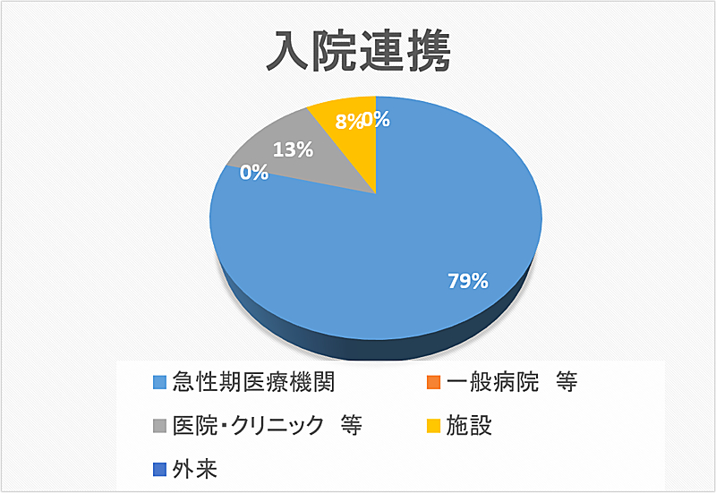 入院連携 円グラフ 2022年06月