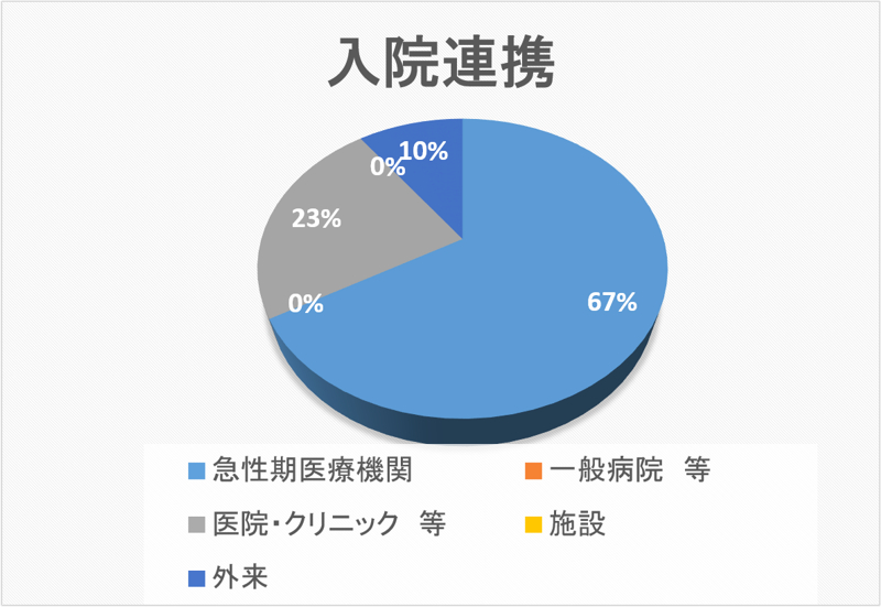 入院連携 円グラフ 2022年07月