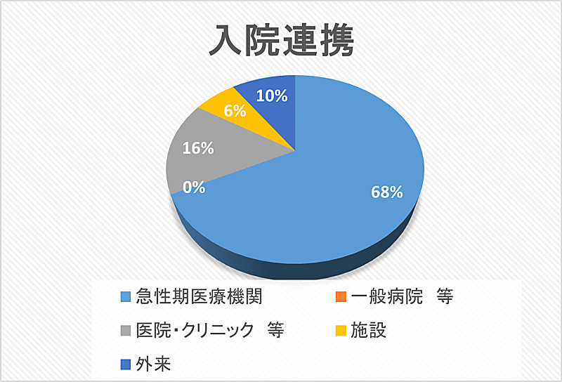 入院連携 円グラフ 2022年08月