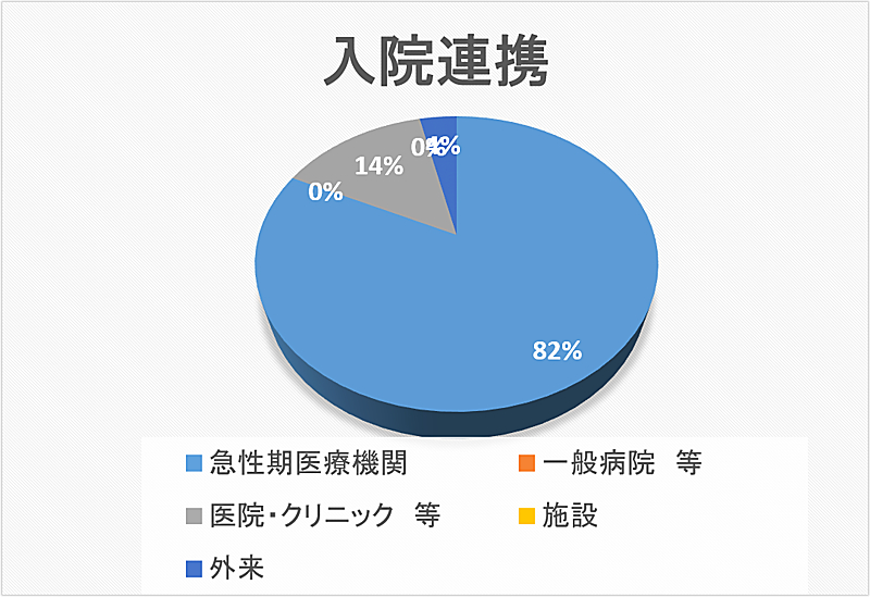 入院連携 円グラフ 2022年10月