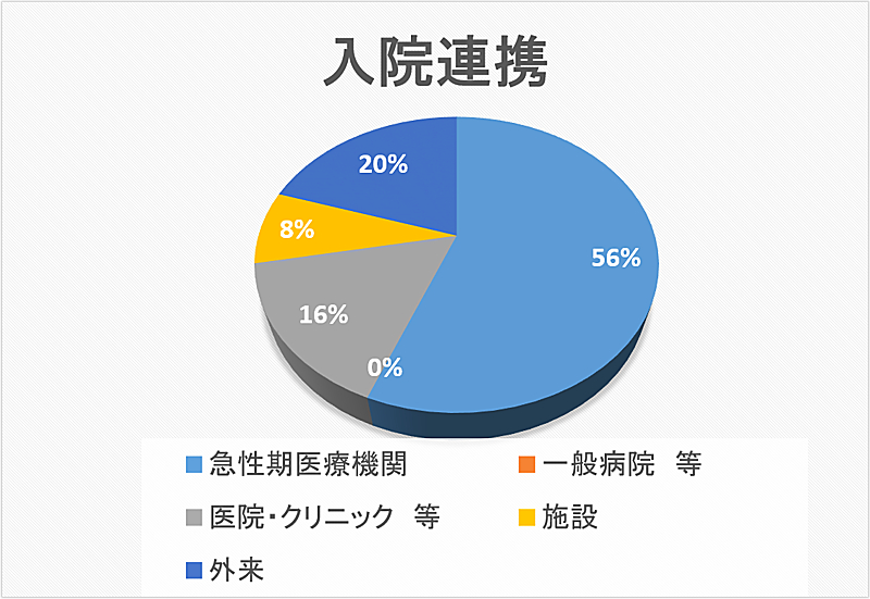 入院連携 円グラフ 2022年11月