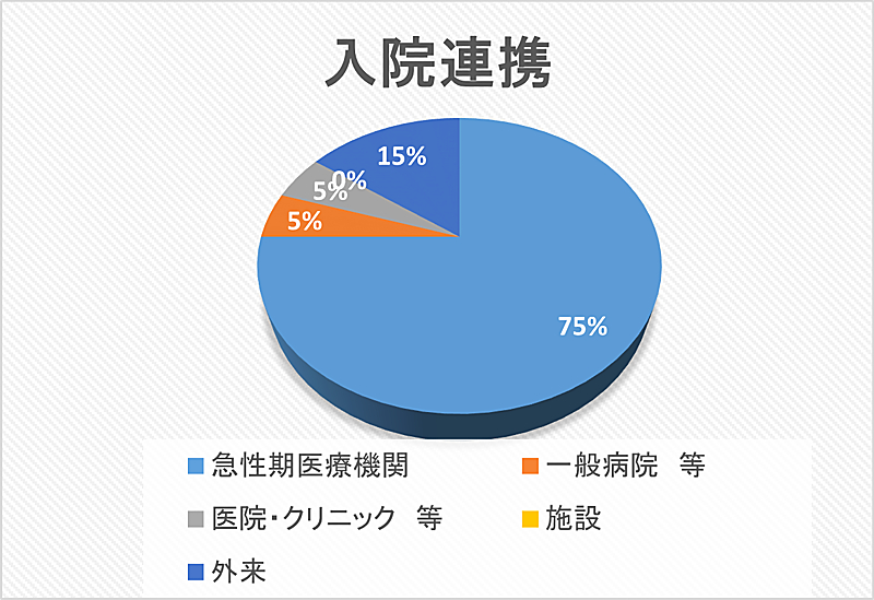 入院連携 円グラフ 2022年12月