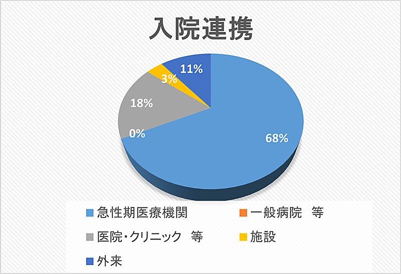 入院連携 円グラフ 2023年05月