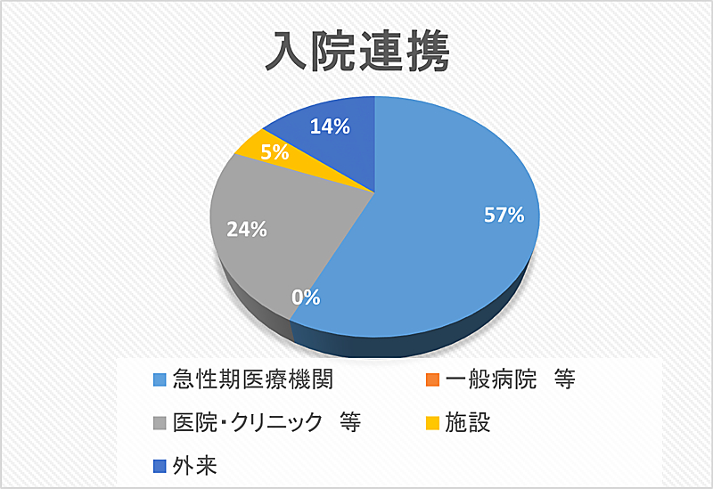 入院連携 円グラフ 2023年06月