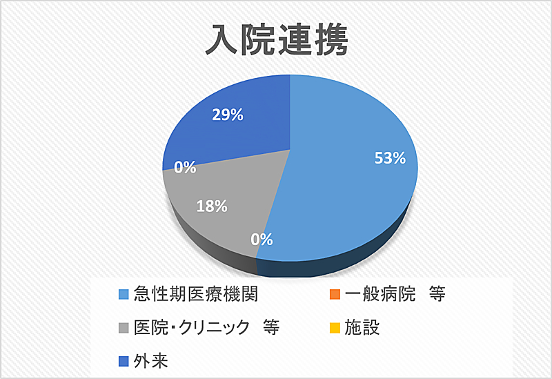 入院連携 円グラフ 2023年09月