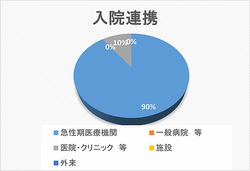 入院連携 円グラフ 2023年10月