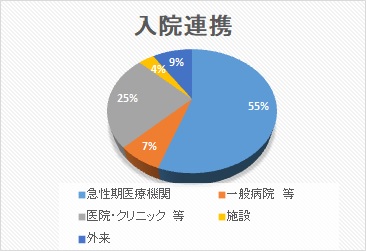 入院連携 円グラフ 2024年