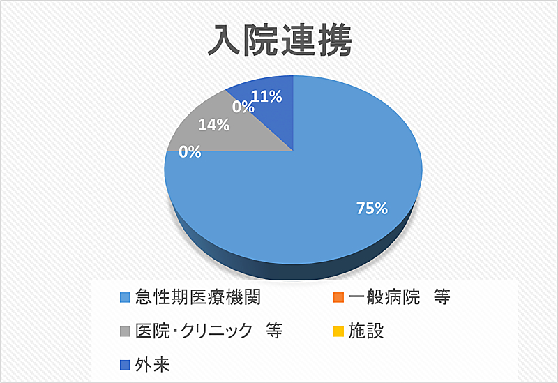 入院連携 円グラフ 2024年02月