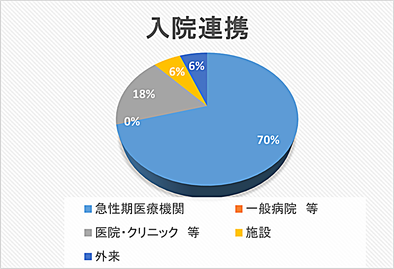 入院連携 円グラフ 2024年10月