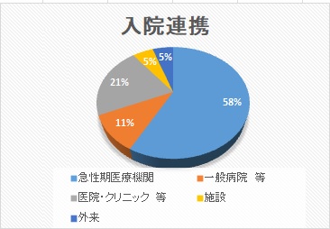 入院連携 円グラフ 2024年11月