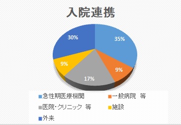 入院連携 円グラフ 2024年12月