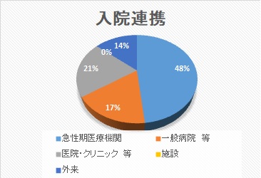 入院連携 円グラフ 2025年1月
