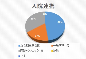 入院連携 円グラフ 2025年2月