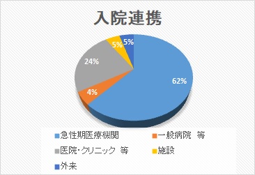 入院連携 円グラフ 2025年3月