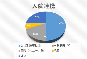 入院連携 円グラフ 2025年4月