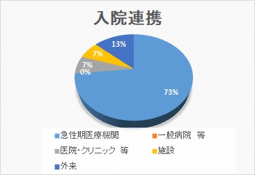 入院連携 円グラフ 2025年6月