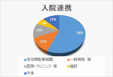 入院連携 円グラフ 2025年7月