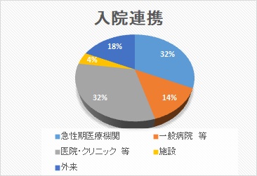 入院連携 円グラフ 2025年8月