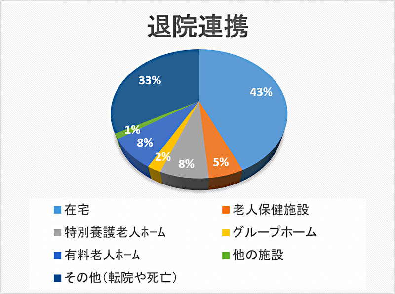 退院連携 円グラフ 2020年度