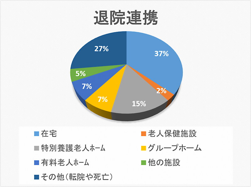 退院連携 円グラフ 2020年8月