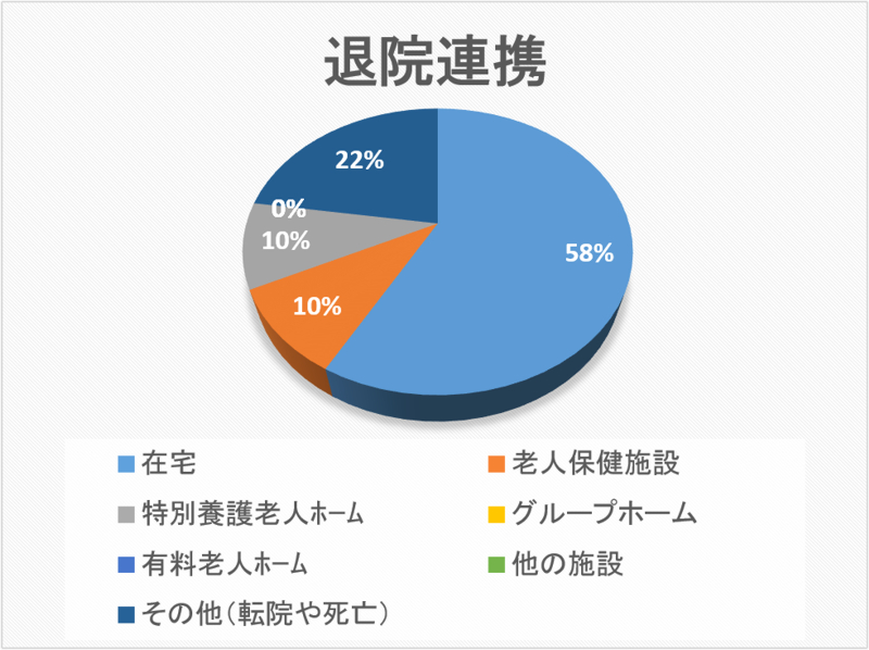 退院連携 円グラフ 2020年09月