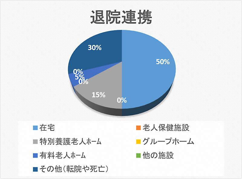 退院連携 円グラフ 2020年10月