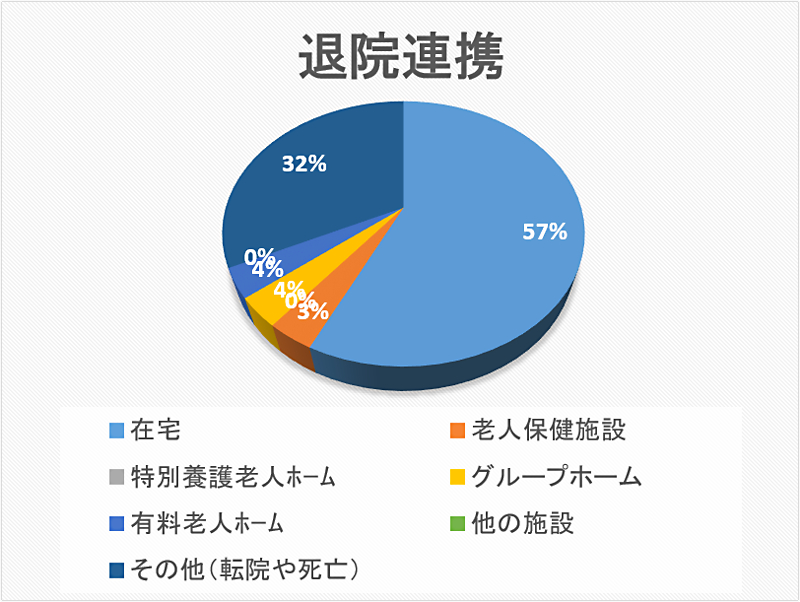 退院連携 円グラフ 2020年11月