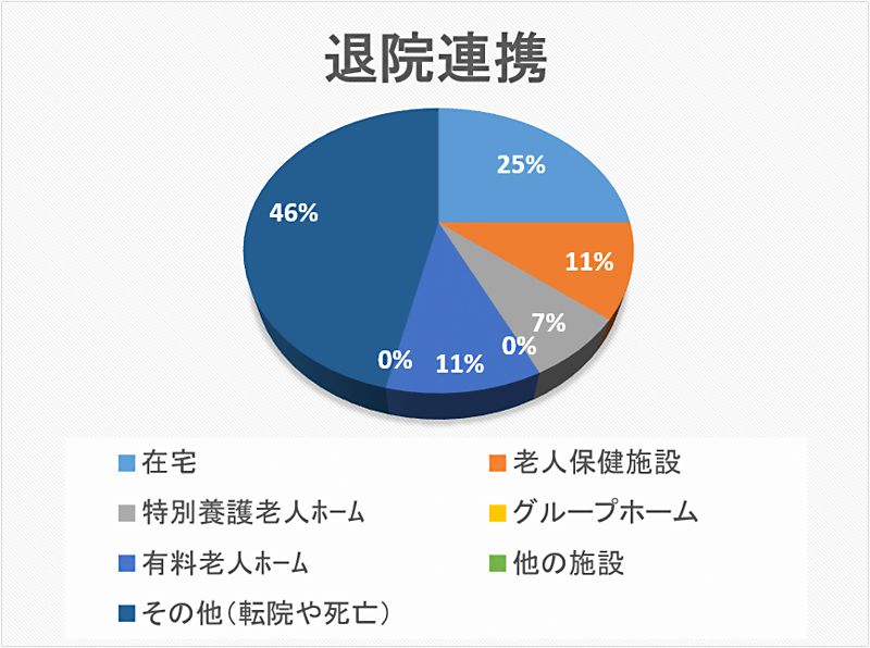 退院連携 円グラフ 2020年12月