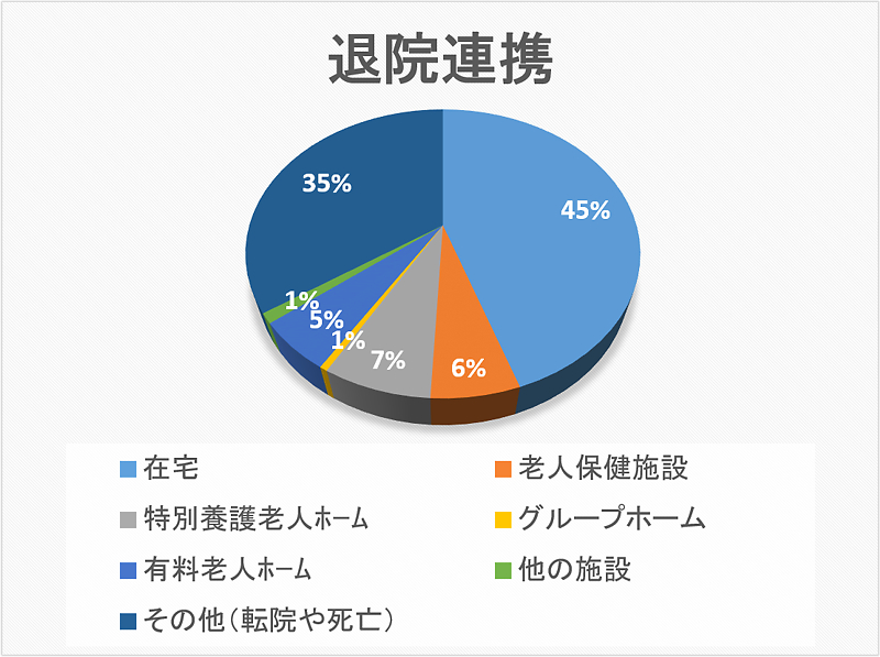 退院連携 円グラフ 2021年度