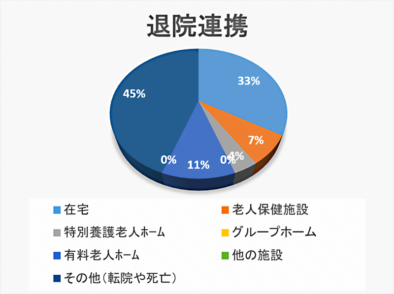 退院連携 円グラフ 2021年01月