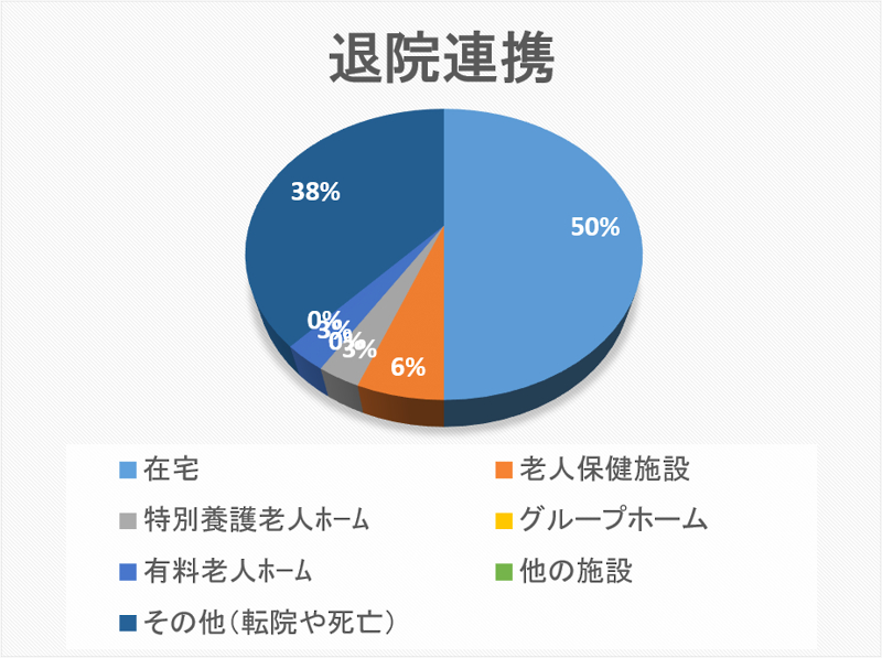 退院連携 円グラフ 2021年04月