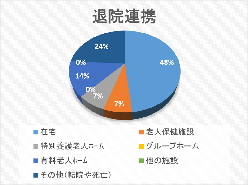 退院連携 円グラフ 2021年05月