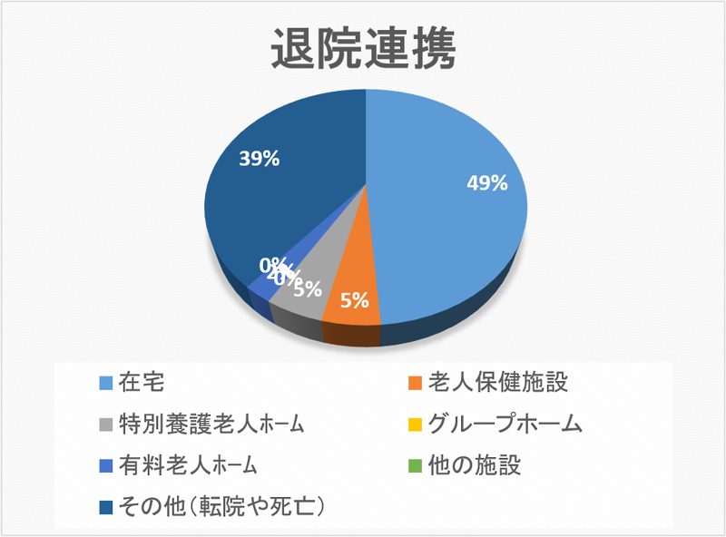 退院連携 円グラフ 2021年06月