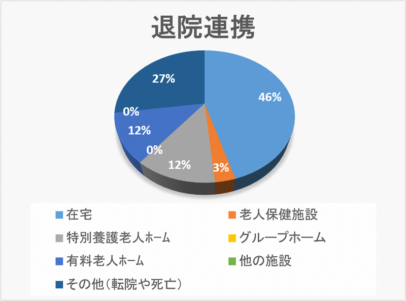 退院連携 円グラフ 2021年08月