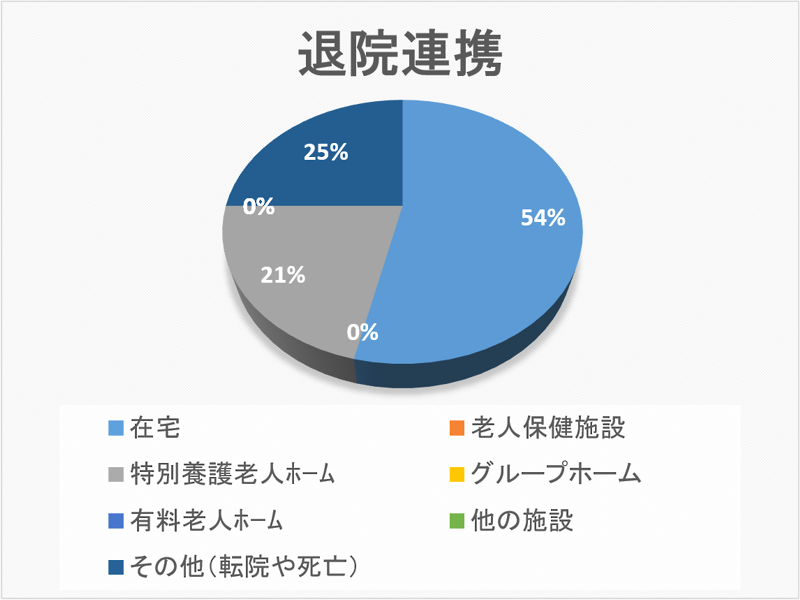 退院連携 円グラフ 2021年10月